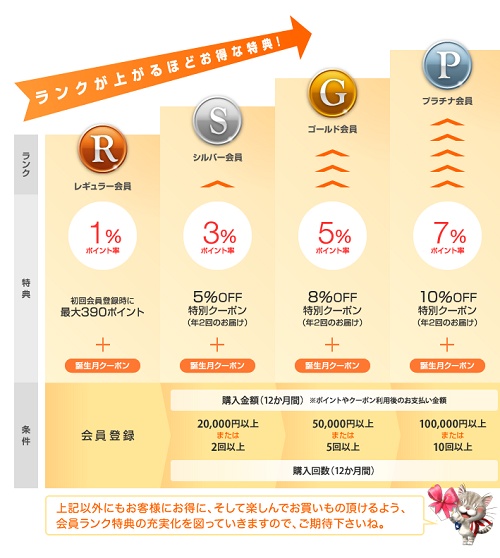 サプリンクス 会員ランククーポン